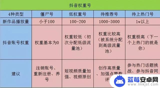 抖音权重只有24(抖音权重只有240怎么办)