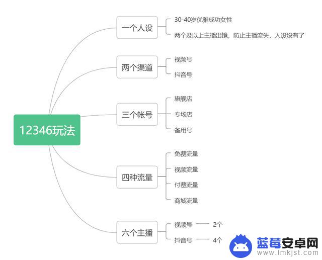 抖音直播项目管理资讯(抖音直播项目管理资讯怎么写)