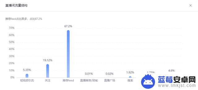 抖音直播流量来源图片(抖音直播流量购买)