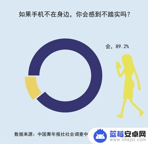 手机不离手才安心？89.2%受访者手机不在身边不踏实