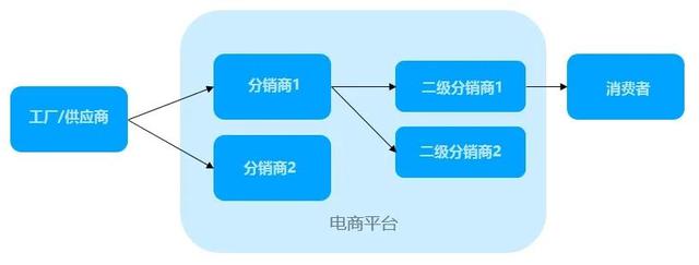 免费分销软件手机终端设置(免费的分销app)