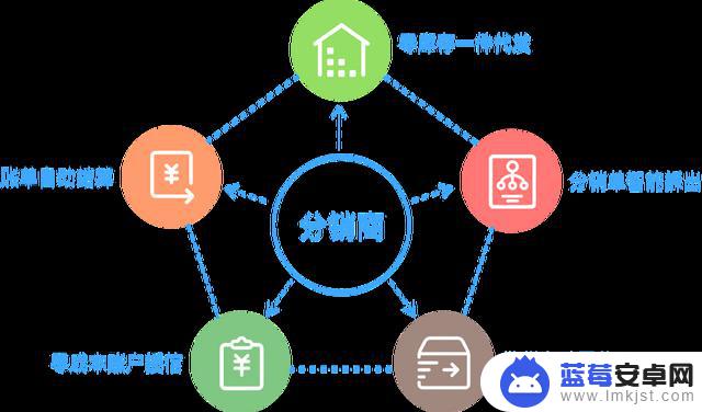 免费分销软件手机终端设置(免费的分销app)