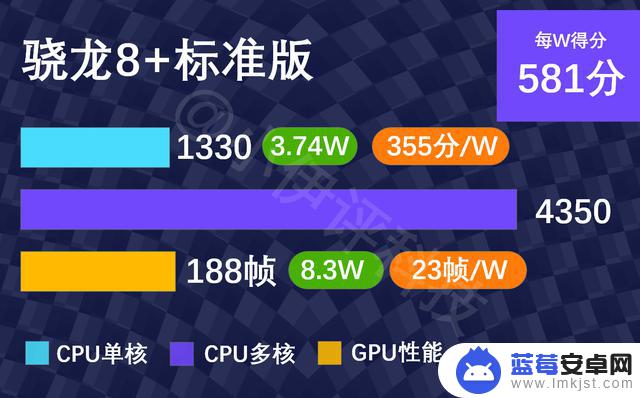 安卓处理器能效比排名