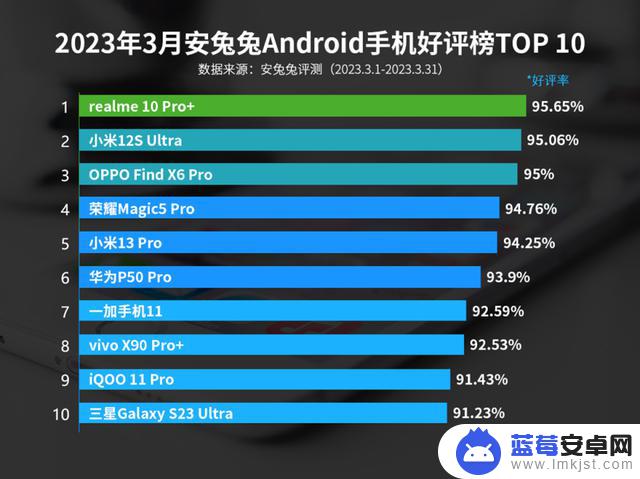 安卓3月手机好评榜出炉：千元机位居榜首，小米屈居第二