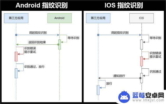 Android 和 IOS 的交互设计对垒