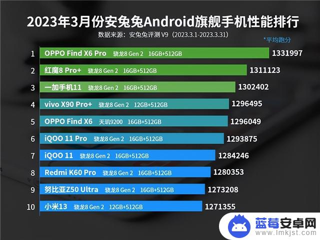 最新安卓旗舰性能榜出炉，骁龙 8Gen2再屠榜，OPPO成最大赢家！