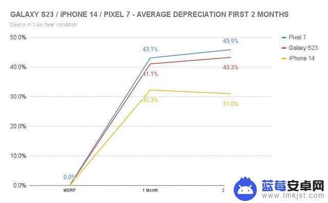 数据显示旗舰Android手机在二手残值上难以与iPhone 13/14相提并论