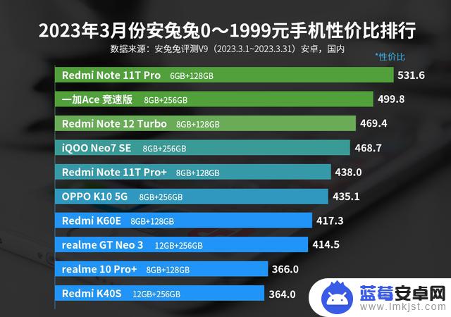 两千元以下性价比排名前十的安卓手机，红米就占据5个席位！