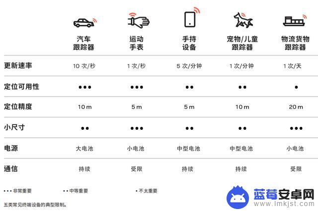 谷歌学苹果做定位生态，安卓生态要撑起定位的另一半天？