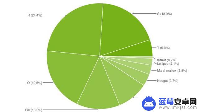 更新Android13的 Android 设备有多少？不幸的是，少于 Android11