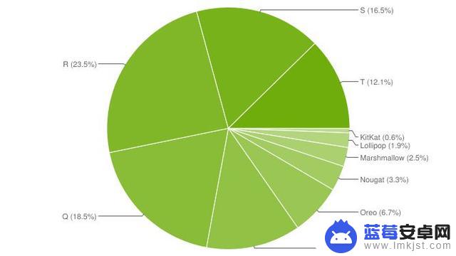 更新Android13的 Android 设备有多少？不幸的是，少于 Android11