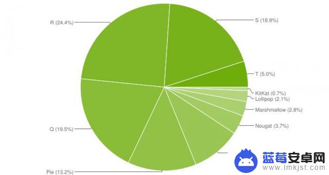 已有12% 的安卓用户升级到Android 13，今年以来份额翻倍