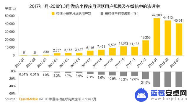 苹果和安卓折腾了5年，愣是干不过微信小程序