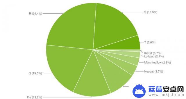 Android 13系统目前在12%的设备上运行 Google公布数据的频率越来越低