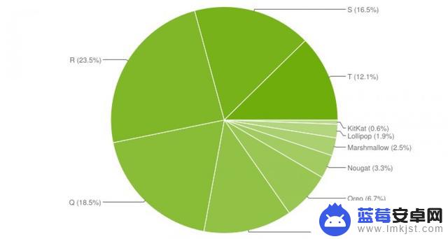 Android 13系统目前在12%的设备上运行 Google公布数据的频率越来越低