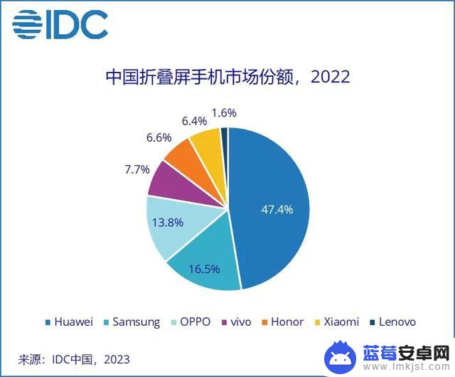 智能手机加速内卷，折叠屏手机已经证明了自己