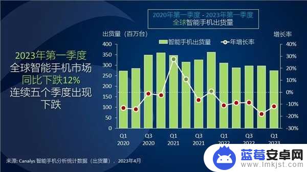 新一季全球智能手机市场报告新鲜出炉！三星稳居头榜