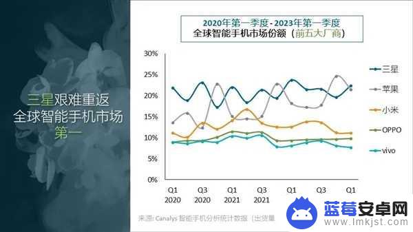 新一季全球智能手机市场报告新鲜出炉！三星稳居头榜