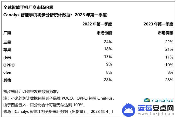 新一季全球智能手机市场报告新鲜出炉！三星稳居头榜