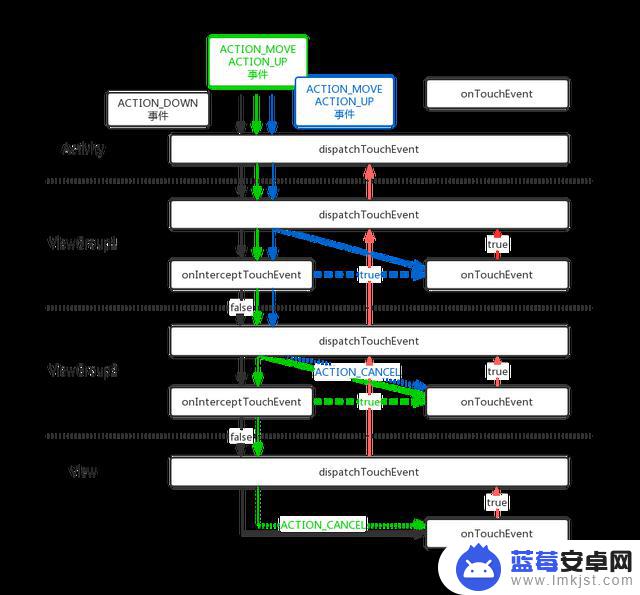 Android事件分发-基础原理和场景分析