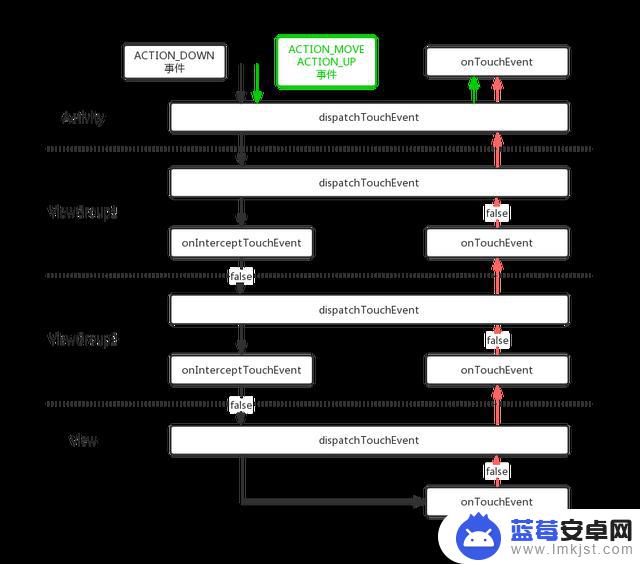 Android事件分发-基础原理和场景分析