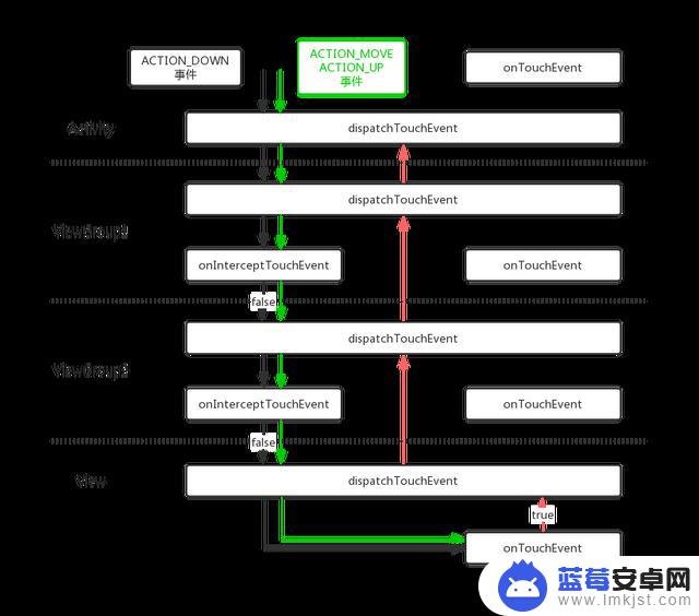 Android事件分发-基础原理和场景分析