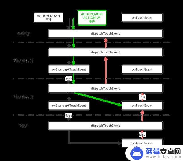 Android事件分发-基础原理和场景分析