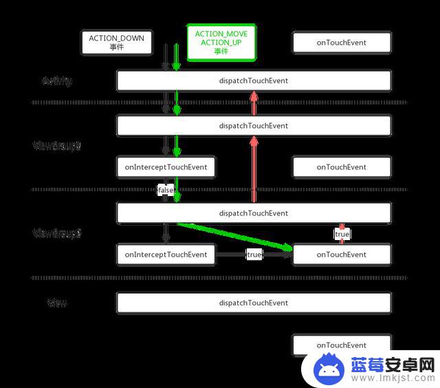 Android事件分发-基础原理和场景分析