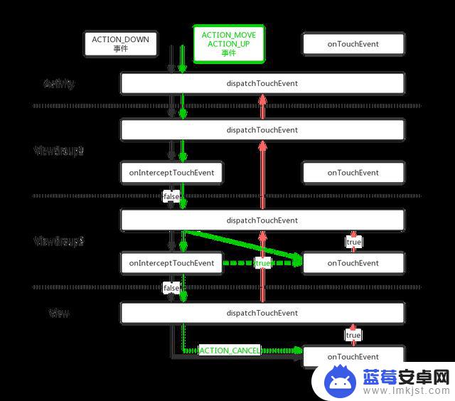 Android事件分发-基础原理和场景分析