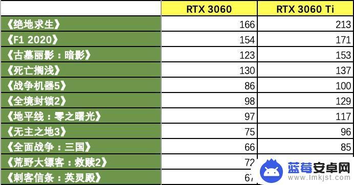 3060ti玩gta5多少帧？测试结果揭晓！