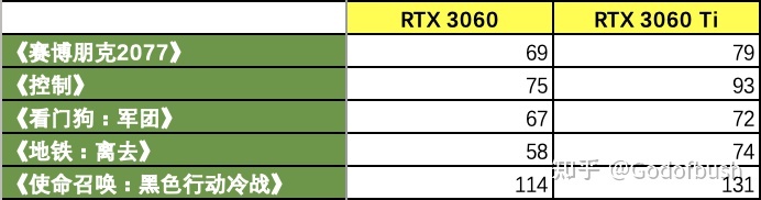 3060ti玩gta5多少帧？测试结果揭晓！