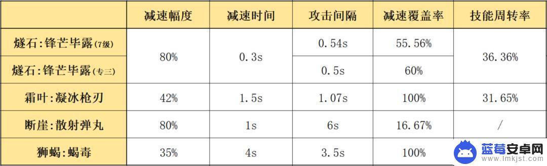 明日方舟攻速最快干员(明日方舟攻速最快干员山)