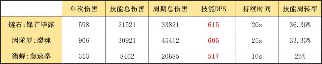 明日方舟攻速最快干员(明日方舟攻速最快干员山)