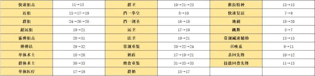 明日方舟减部署费用的干员(明日方舟建议培养的干员)