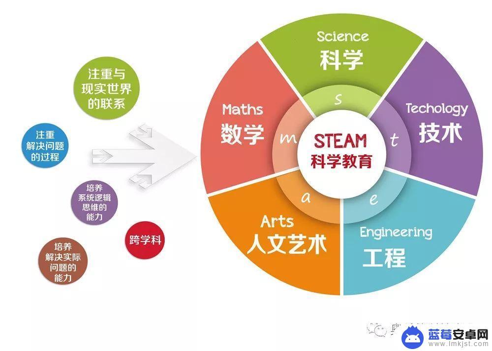 STEAM教育乐高：让孩子在玩乐中学习创新科技