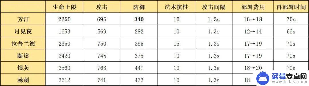 明日方舟四名干员中，为何远在玩家心中的关注度最高？