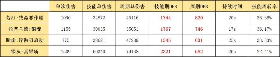 明日方舟四名干员中，为何远在玩家心中的关注度最高？