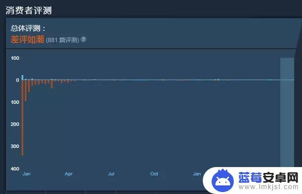 Steam游戏差评排行榜: 这些游戏差评率最高，你玩过几个？