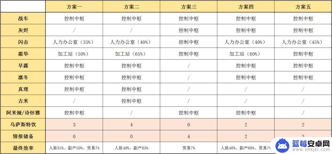 明日方舟彩虹小队干员汇总：个人信息、技能特点及获取攻略