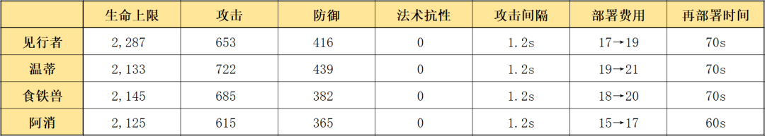 明日方舟推人特种干员(明日方舟推人特种干员有哪些)