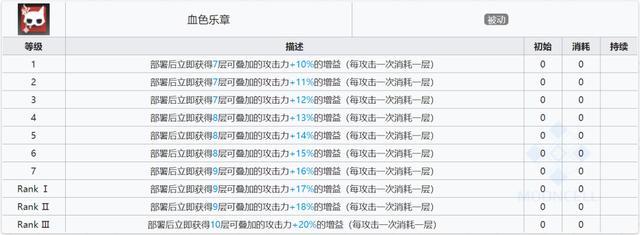 明日方舟暗夜魅影 明日方舟六星快活特种傀影属性分析及评价