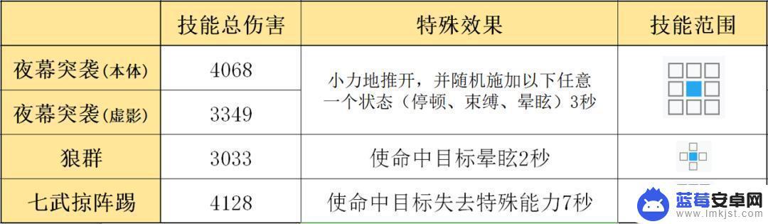 明日方舟暗夜魅影 明日方舟六星快活特种傀影属性分析及评价