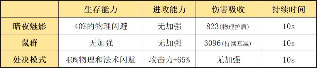 明日方舟暗夜魅影 明日方舟六星快活特种傀影属性分析及评价