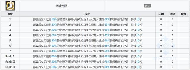 明日方舟暗夜魅影 明日方舟六星快活特种傀影属性分析及评价