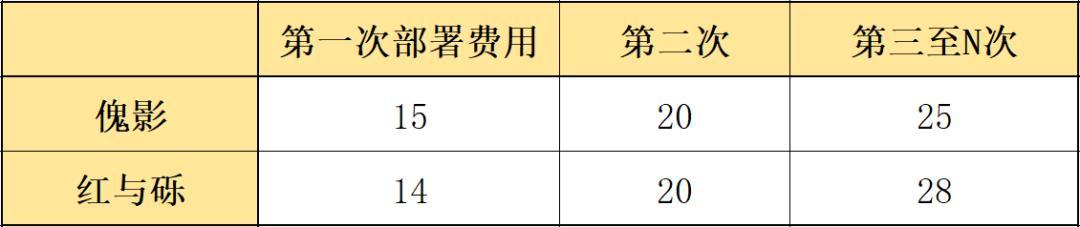 明日方舟暗夜魅影 明日方舟六星快活特种傀影属性分析及评价