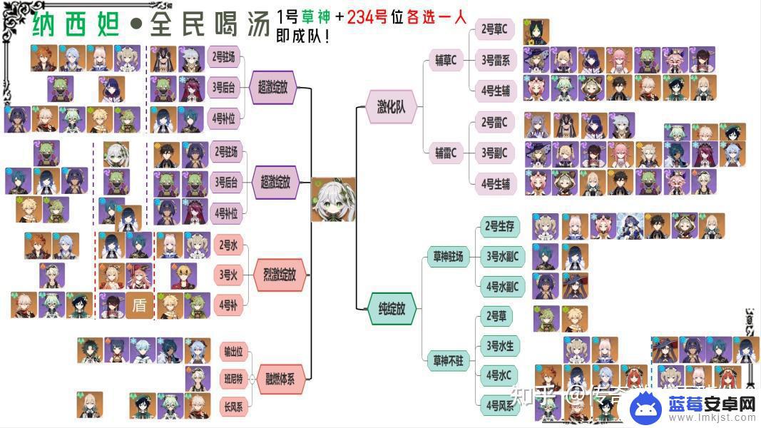 原神雷神草神配夜兰怎么样 原神3.2草神最强配合推荐——解锁全民喝汤利器