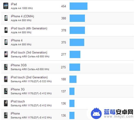 iOS16.5正式版 测评 跑分 续航