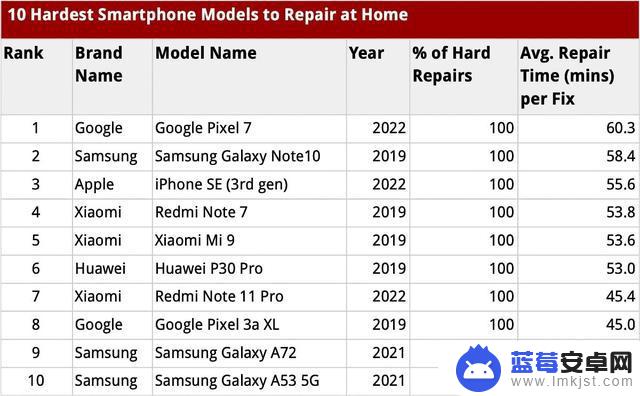 研究报告称在DIY维修便利性方面 iPhone击败了Android旗舰手机
