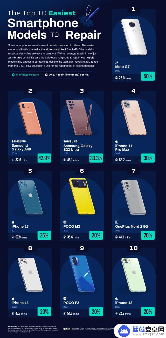 手机维修难易程度排名公布，苹果iPhone竟成“钉子户”？