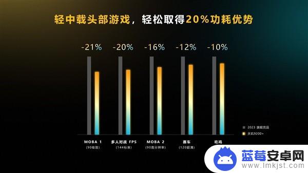 天玑9200+发布 跑分超136万 安卓第一！